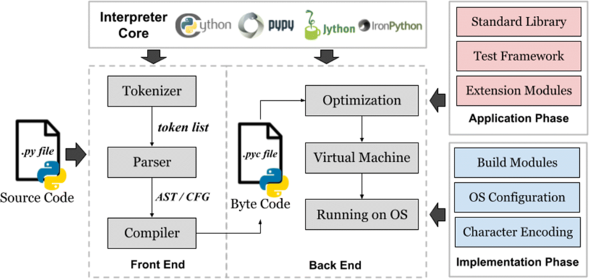 Python-Architecture
